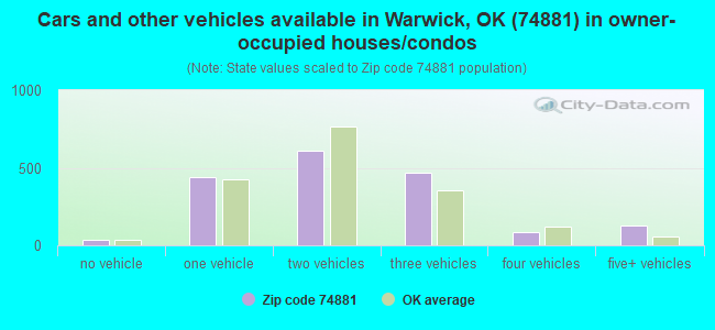Cars and other vehicles available in Warwick, OK (74881) in owner-occupied houses/condos