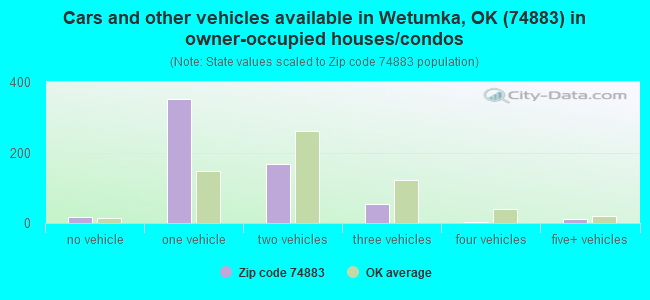Cars and other vehicles available in Wetumka, OK (74883) in owner-occupied houses/condos