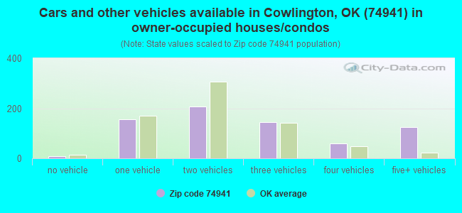 Cars and other vehicles available in Cowlington, OK (74941) in owner-occupied houses/condos