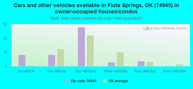 Cars and other vehicles available in Flute Springs, OK (74945) in owner-occupied houses/condos