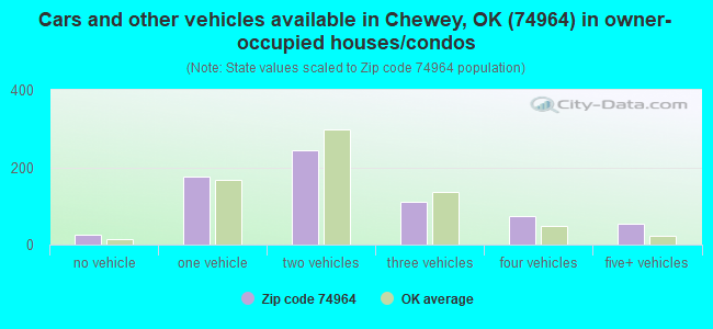 Cars and other vehicles available in Chewey, OK (74964) in owner-occupied houses/condos
