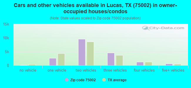 Cars and other vehicles available in Lucas, TX (75002) in owner-occupied houses/condos