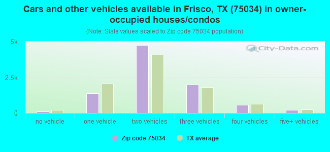 Cars and other vehicles available in Frisco, TX (75034) in owner-occupied houses/condos