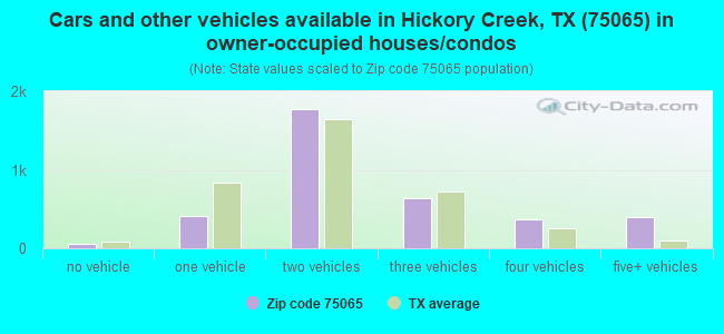 Cars and other vehicles available in Hickory Creek, TX (75065) in owner-occupied houses/condos