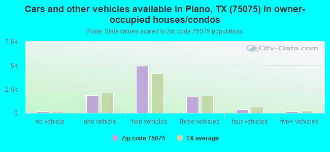 Cars and other vehicles available in Plano, TX (75075) in owner-occupied houses/condos