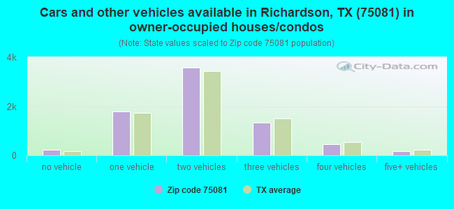 Cars and other vehicles available in Richardson, TX (75081) in owner-occupied houses/condos