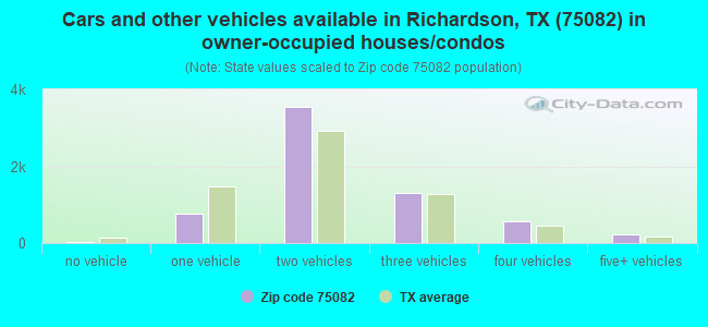 Cars and other vehicles available in Richardson, TX (75082) in owner-occupied houses/condos
