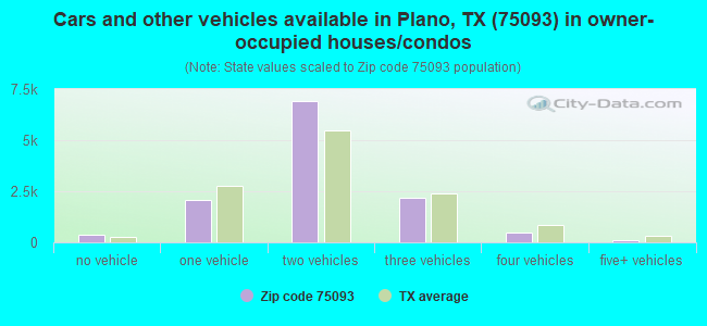 Cars and other vehicles available in Plano, TX (75093) in owner-occupied houses/condos