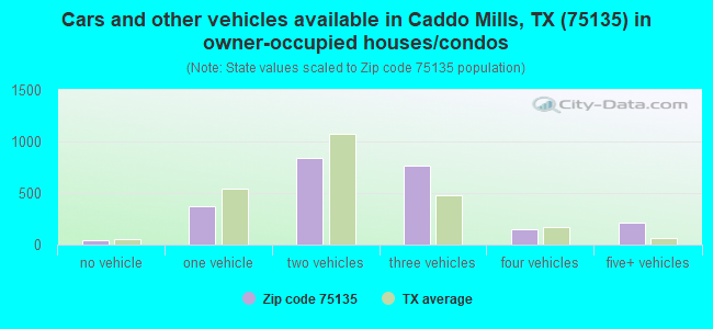 Cars and other vehicles available in Caddo Mills, TX (75135) in owner-occupied houses/condos