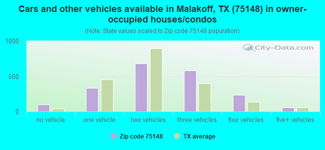 Cars and other vehicles available in Malakoff, TX (75148) in owner-occupied houses/condos