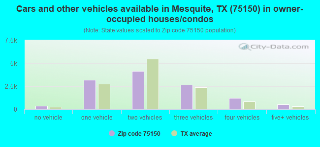 Cars and other vehicles available in Mesquite, TX (75150) in owner-occupied houses/condos