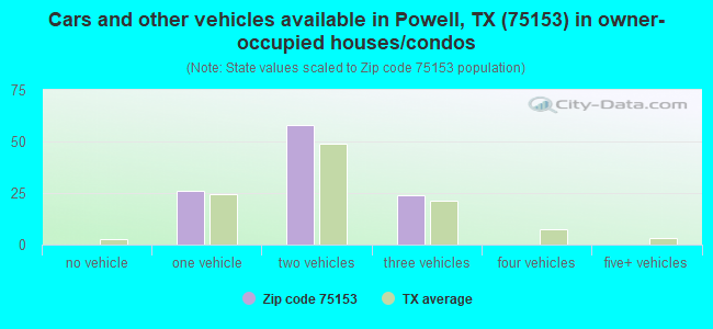 Cars and other vehicles available in Powell, TX (75153) in owner-occupied houses/condos