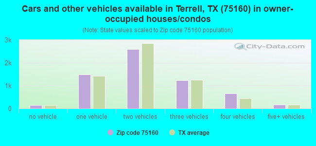 Cars and other vehicles available in Terrell, TX (75160) in owner-occupied houses/condos
