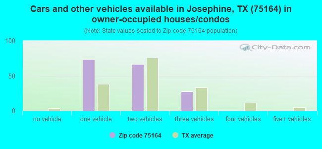 Cars and other vehicles available in Josephine, TX (75164) in owner-occupied houses/condos