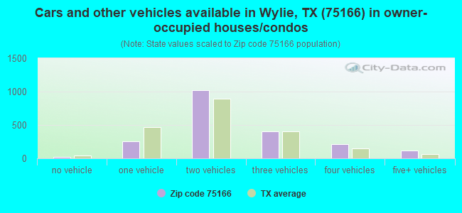 Cars and other vehicles available in Wylie, TX (75166) in owner-occupied houses/condos