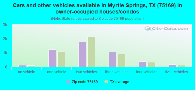 Cars and other vehicles available in Myrtle Springs, TX (75169) in owner-occupied houses/condos
