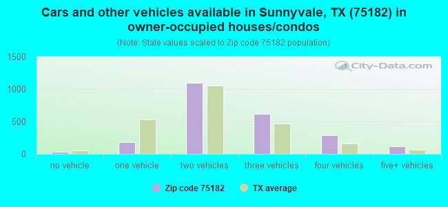 Cars and other vehicles available in Sunnyvale, TX (75182) in owner-occupied houses/condos