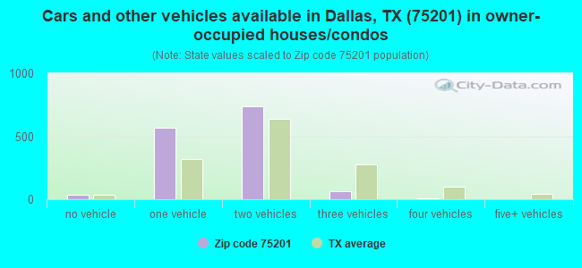 Cars and other vehicles available in Dallas, TX (75201) in owner-occupied houses/condos