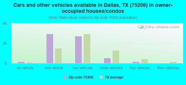 Cars and other vehicles available in Dallas, TX (75206) in owner-occupied houses/condos