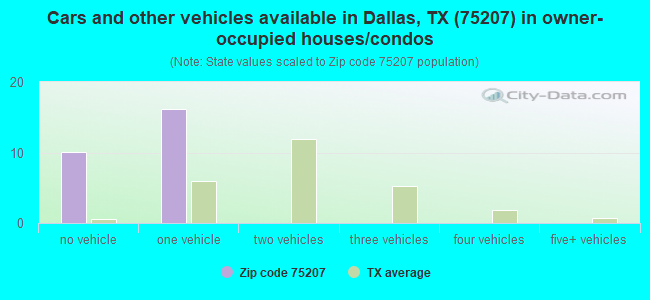 Cars and other vehicles available in Dallas, TX (75207) in owner-occupied houses/condos