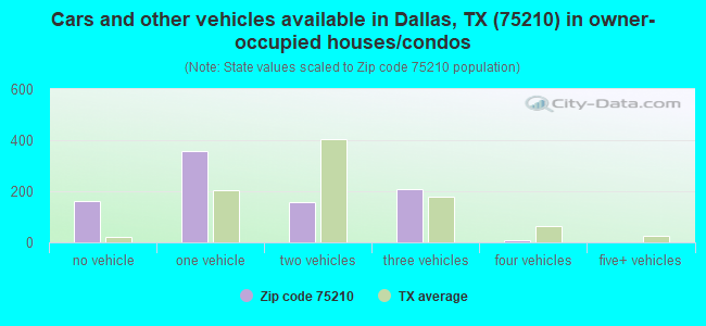 Cars and other vehicles available in Dallas, TX (75210) in owner-occupied houses/condos