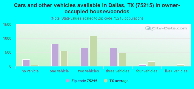 Cars and other vehicles available in Dallas, TX (75215) in owner-occupied houses/condos