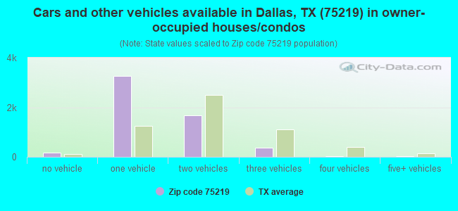 Cars and other vehicles available in Dallas, TX (75219) in owner-occupied houses/condos