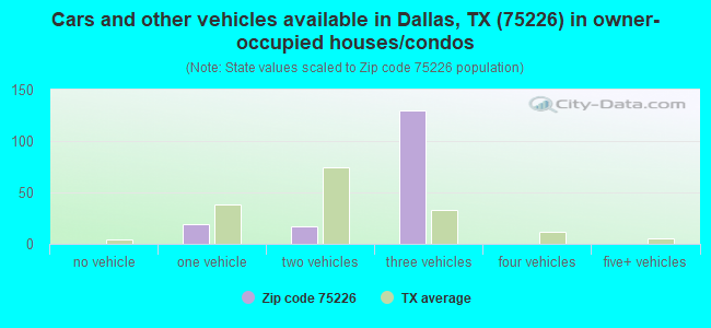 Cars and other vehicles available in Dallas, TX (75226) in owner-occupied houses/condos