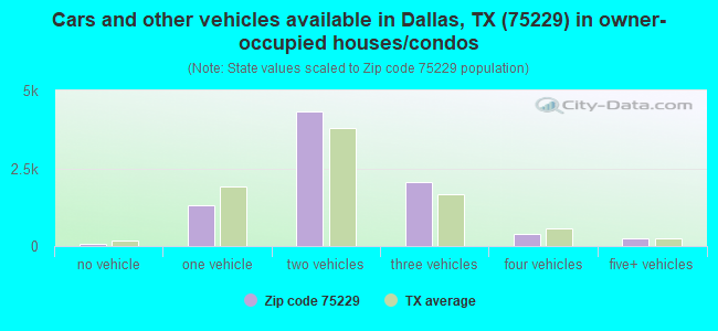 Cars and other vehicles available in Dallas, TX (75229) in owner-occupied houses/condos