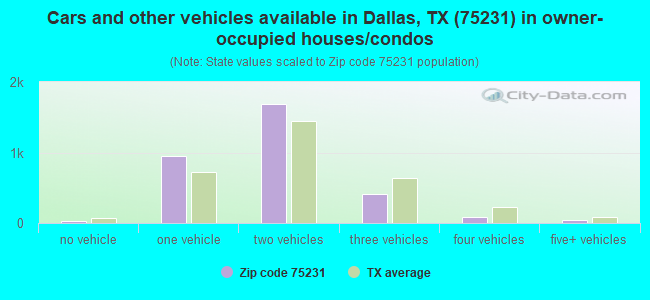 Cars and other vehicles available in Dallas, TX (75231) in owner-occupied houses/condos