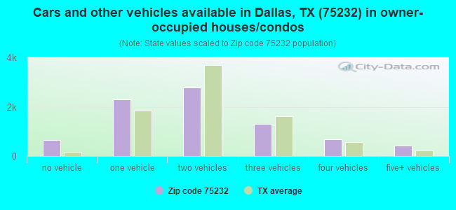 Cars and other vehicles available in Dallas, TX (75232) in owner-occupied houses/condos