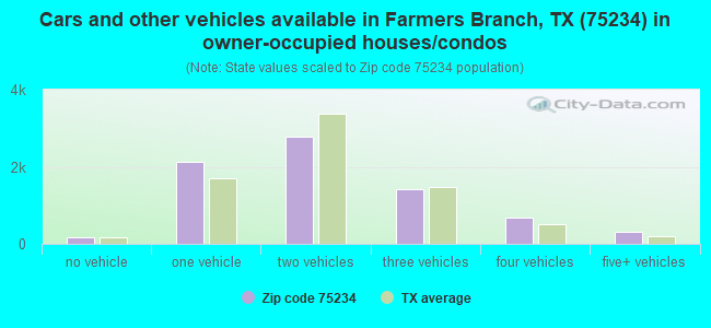 Cars and other vehicles available in Farmers Branch, TX (75234) in owner-occupied houses/condos