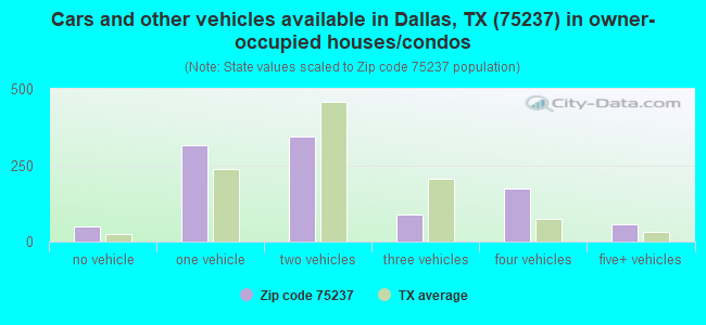 Cars and other vehicles available in Dallas, TX (75237) in owner-occupied houses/condos