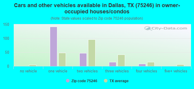 Cars and other vehicles available in Dallas, TX (75246) in owner-occupied houses/condos