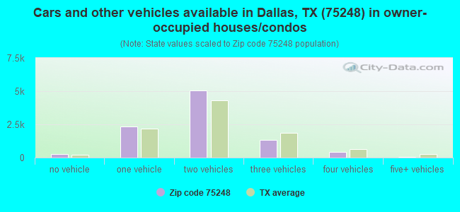 Cars and other vehicles available in Dallas, TX (75248) in owner-occupied houses/condos