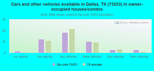 Cars and other vehicles available in Dallas, TX (75253) in owner-occupied houses/condos