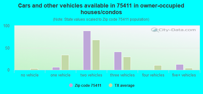 Cars and other vehicles available in 75411 in owner-occupied houses/condos