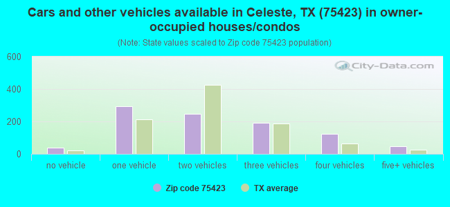 Cars and other vehicles available in Celeste, TX (75423) in owner-occupied houses/condos