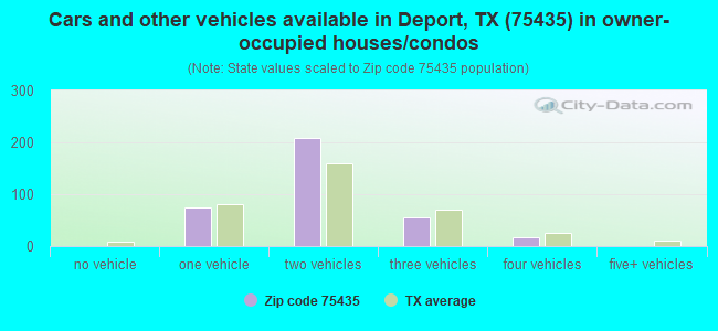 Cars and other vehicles available in Deport, TX (75435) in owner-occupied houses/condos