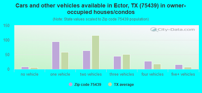 Cars and other vehicles available in Ector, TX (75439) in owner-occupied houses/condos