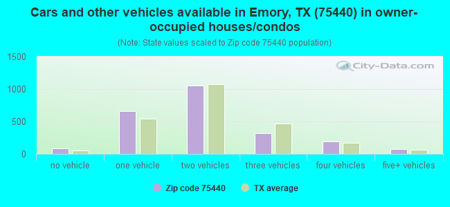 Cars and other vehicles available in Emory, TX (75440) in owner-occupied houses/condos