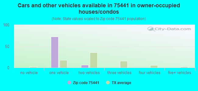 Cars and other vehicles available in 75441 in owner-occupied houses/condos