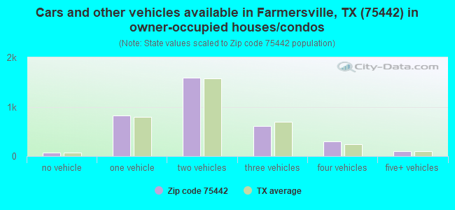 Cars and other vehicles available in Farmersville, TX (75442) in owner-occupied houses/condos