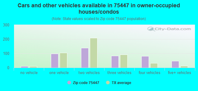 Cars and other vehicles available in 75447 in owner-occupied houses/condos