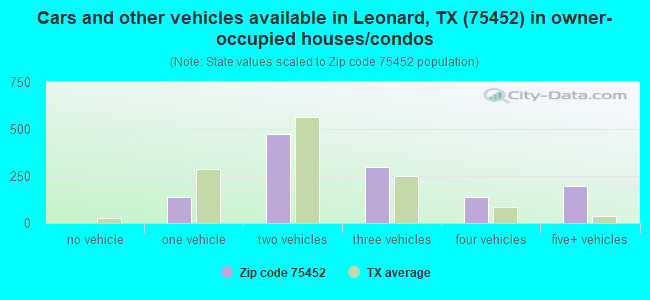 Cars and other vehicles available in Leonard, TX (75452) in owner-occupied houses/condos