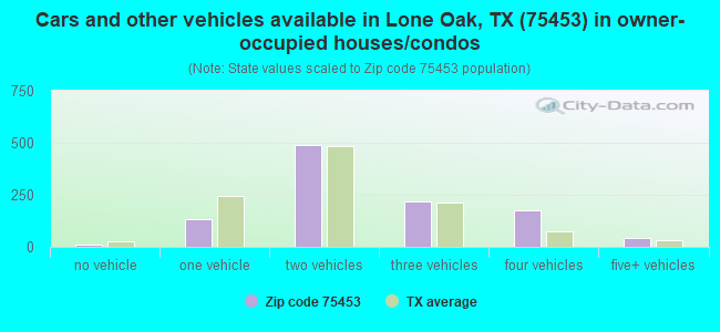 Cars and other vehicles available in Lone Oak, TX (75453) in owner-occupied houses/condos