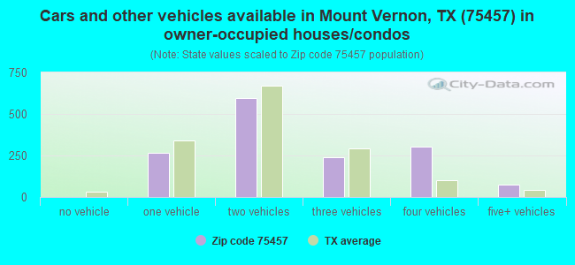Cars and other vehicles available in Mount Vernon, TX (75457) in owner-occupied houses/condos