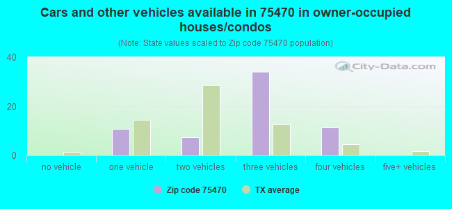 Cars and other vehicles available in 75470 in owner-occupied houses/condos