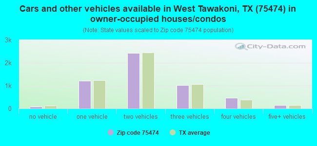 Cars and other vehicles available in West Tawakoni, TX (75474) in owner-occupied houses/condos