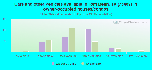 Cars and other vehicles available in Tom Bean, TX (75489) in owner-occupied houses/condos